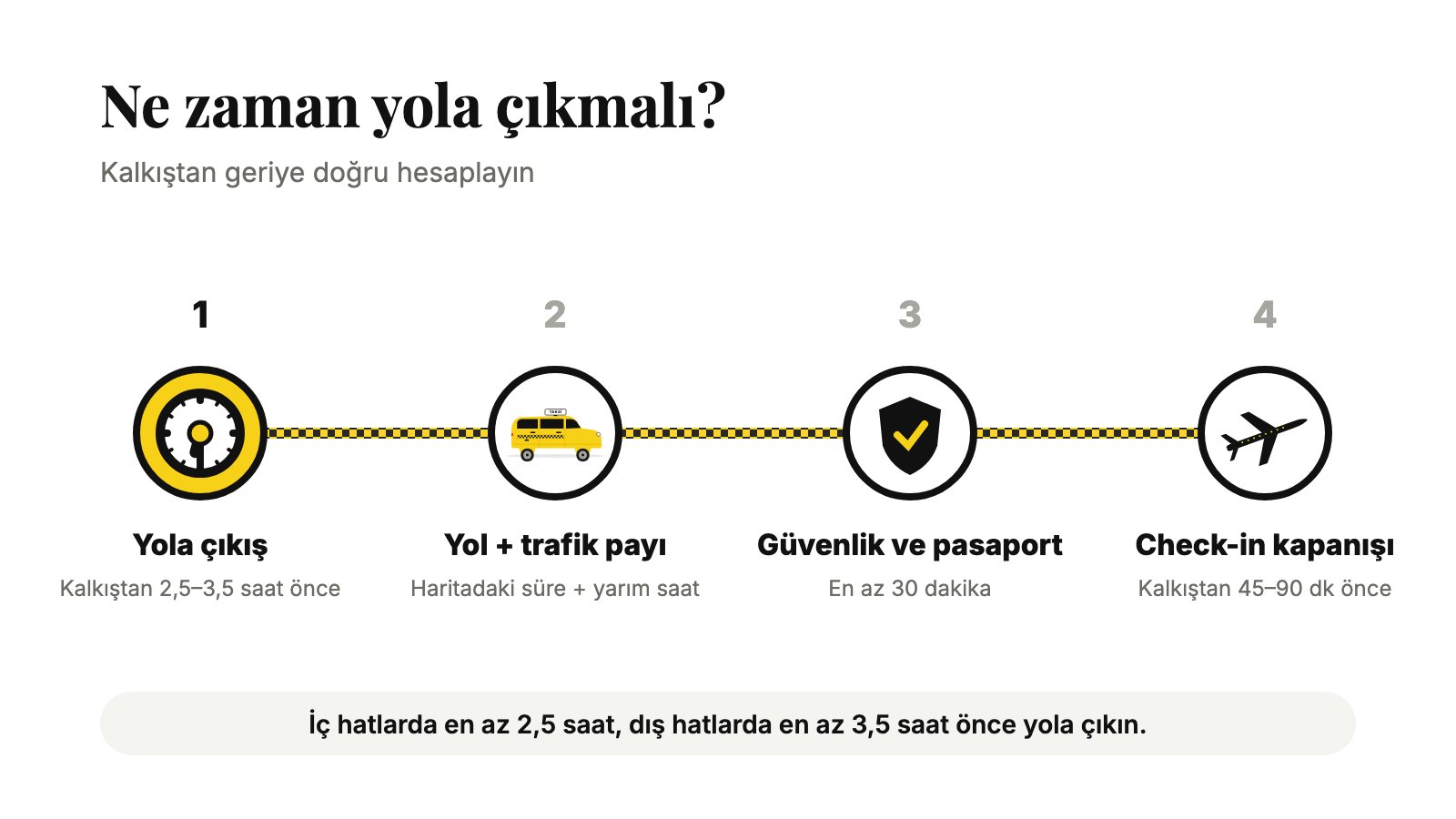 Havalimanına ne zaman yola çıkmalı: yola çıkış, trafik payı, güvenlik ve check-in kapanışı