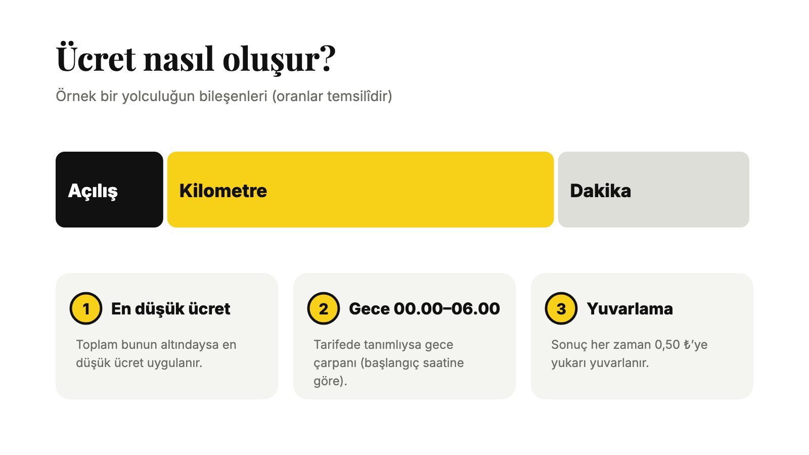 Taksi ücretinin bileşenleri: açılış, kilometre ve dakika ücreti
